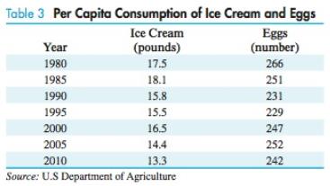 Chapter 2.4, Problem 63E, Diet. Table 3 shows the per capita consumption of ice cream and eggs in the United States for 