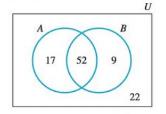 Chapter 7.2, Problem 31E, In Problems 31-44, refer to the Venn diagram below and find the indicated number of elements. n(U) 