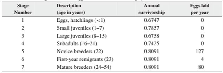 Chapter 1, Problem 8E, The following table describes a seven-stage model for the life cycle of the loggerhead sea turtle. 