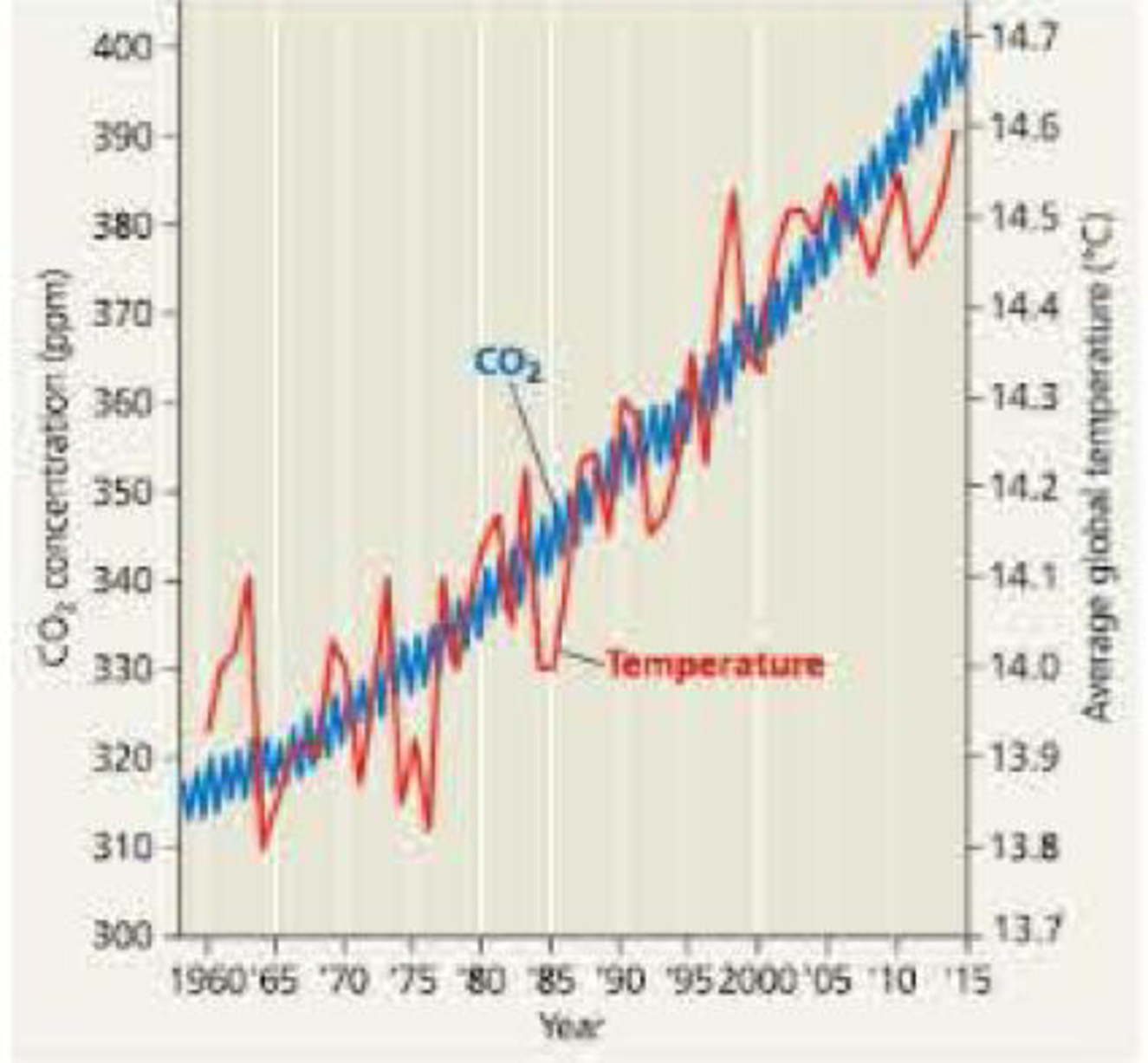 Chapter 43, Problem 7TYU, DRAW IT (a) Estimate the average CO2 concentration in 1975 and in 2012 using the data provided in 