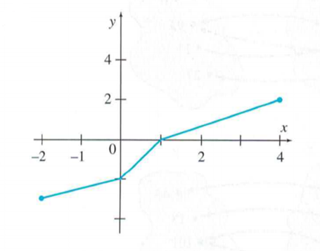 Chapter 1.3, Problem 39E, In Exercises 3740, give the domain and range. Then, use each graph to find a f(2), b f(0), c f(1/2), 