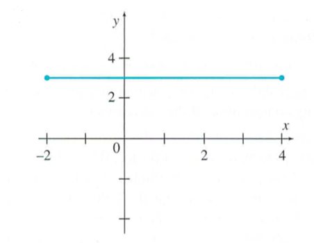 Chapter 1.3, Problem 40E, In Exercises 3740, give the domain and range. Then, use each graph to find a f(2), b f(0), c f(1/2), 