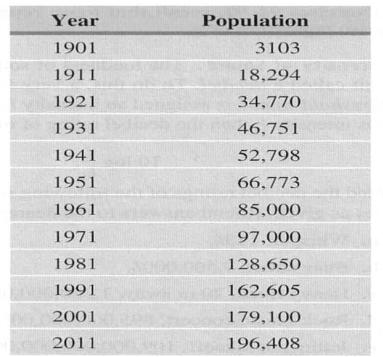 Chapter 2.2, Problem 91E, Torontos Jewish Population The table gives the population of Torontos Jewish community at various 