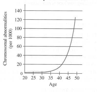 Chapter 2.3, Problem 12E, Chromosomal Abnormality The graph below shows how the risk of chromosomal abnormality in a child 
