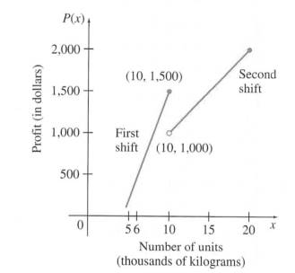 Chapter 3.2, Problem 43E, Production The graph shows the profit from the daily production of x thousand kilograms of an 