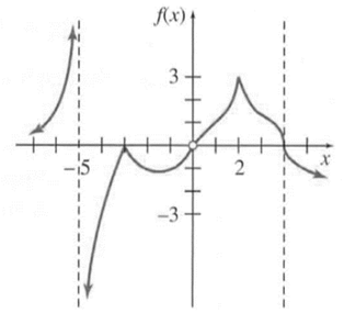 Chapter 3.2, Problem 5E, In Exercises 1-6, find all values x=a where the function is discontinuous. For each point of 