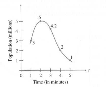 Chapter 3.3, Problem 33E, Bacterial Population The graph shows the population in millions of bacteria t minutes after an 