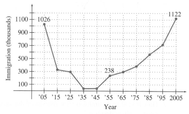 Chapter 3.3, Problem 42E, Immigration The following graph shows immigrationin thousand to the United States has varied over 