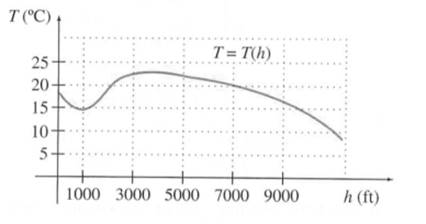 Chapter 3.3, Problem 43E, Temperature The graph shows the temperature T in degrees Celsius as a function of the altitude h in 