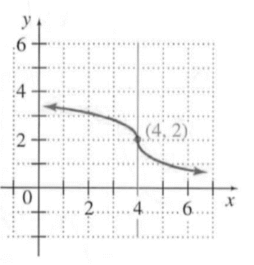 Chapter 3.4, Problem 10E, Estimate the slope of the tangent line to each curve at the given point(x,y). 