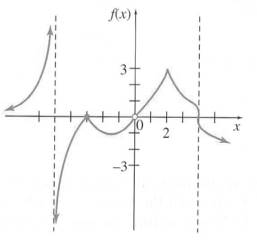 Chapter 3.4, Problem 38E, Find the x- values where the following do not have derivatives. 