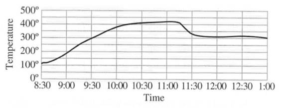 Chapter 3.4, Problem 56E, Oven Temperature The graph shows the temperature one Christmas day of a Heat-Kit Bakeoven, a 