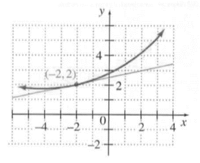 Chapter 3.4, Problem 7E, Estimate the slope of the tangent line to each curve at the given point(x,y). 