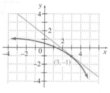 Chapter 3.4, Problem 8E, Estimate the slope of the tangent line to each curve at the given point(x,y). 
