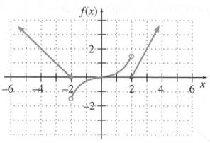 Chapter 3.5, Problem 11E, Sketch the graph of the derivative for each function shown. 