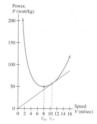 Chapter 3.5, Problem 18E, 18. Flight Speed The graph shows the relationship between the speed of a bird in flight and the 