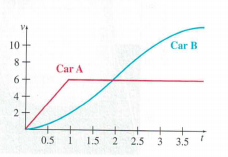 Chapter 7.3, Problem 38E, Automobile VelocityTwo cars start from rest at a traffic light and accelerate for several minutes. 