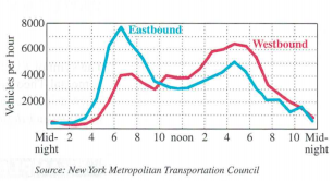 Chapter 7.3, Problem 42E, Traffic The following graph shows the number of vehicles per hour crossing the Tappan Zee Bridge, 