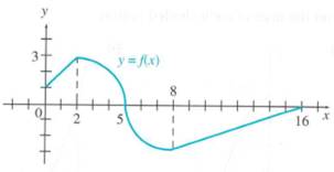 Chapter 7.4, Problem 55E, The graph of f(x), shown here, consists of two straight line segments and two quarter circles. Find 