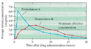 Chapter 8.1, Problem 26E, Blood Level Curve In the study of bioavailability in pharmacy, a drug is given to a patient. The 