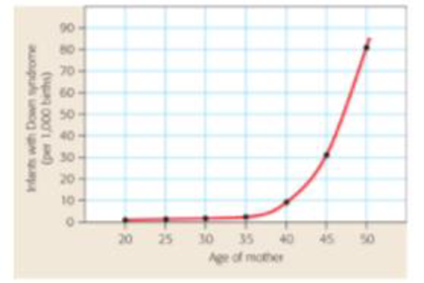 Chapter 8, Problem 17PS, Interpreting Data The graph in the right hand column shows the incidence of Down syndrome in the 