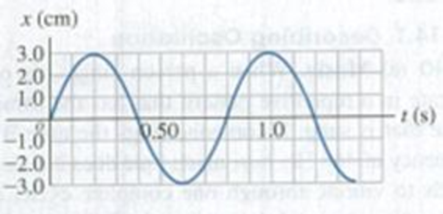 Chapter 14, Problem 14.7E, A 2.40-kg ball is attached to an unknown spring and allowed to oscillate. Figure E14.7 shows a graph 