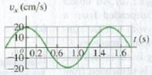 Chapter 14, Problem 14.89P, DATA A mass m is attached to a spring of force constant 75 N/m and allowed to oscillate. Figure 
