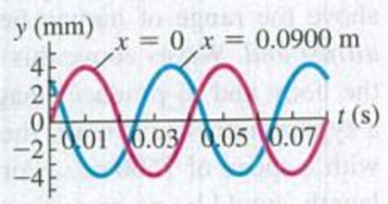 Chapter 15, Problem 15.11E, A sinusoidal wave is propagating along a stretched string that lies along the x-axis. The 