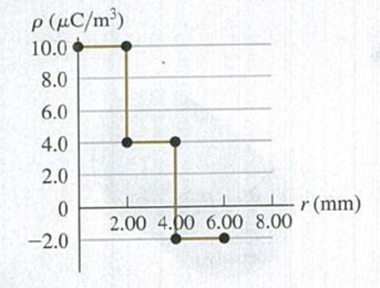 Chapter 22, Problem 22.61P, DATA The volume charge density  for a spherical charge distribution of radius R = 6.00 mm is not 