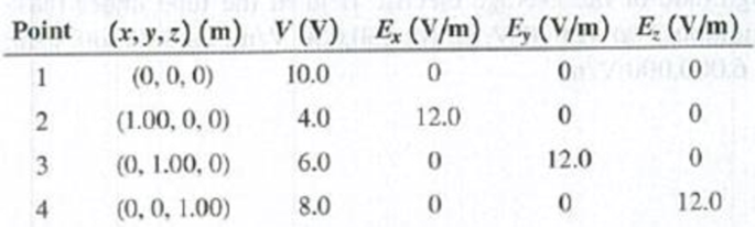 Chapter 23, Problem 23.79P, DATA The electric potential in a region that is within 2.00 m of the origin of a rectangular 