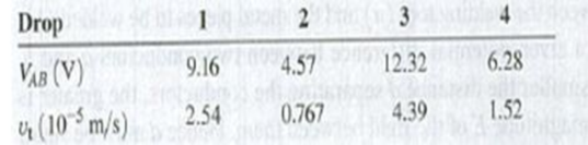 Chapter 23, Problem 23.81P, DATA The Millikan Oil-Drop Experiment. The charge of an electron was first measured by the American 