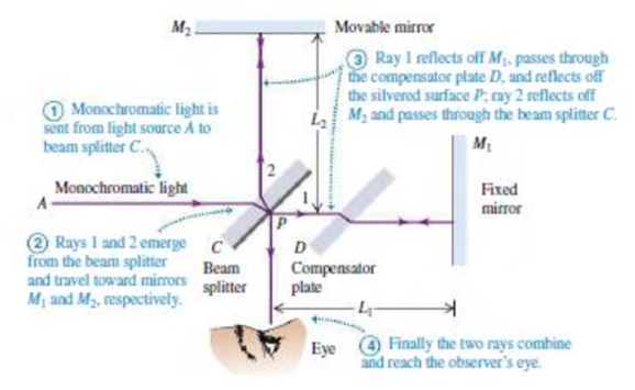 Chapter 35.5, Problem 35.5TYU, You are observing the pattern of fringes in a Michelson interferometer like that shown in Fig. 