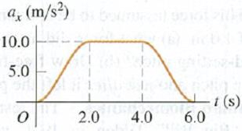 Chapter 4, Problem 4.13E, A 4.50-kg experimental cart undergoes an acceleration in a straight line (the x-axis). The graph in 