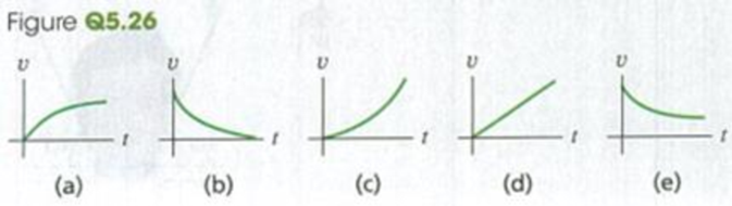 Chapter 5, Problem 5.26DQ, A ball is dropped from rest and feels air resistance as it falls. Which of the graphs in Fig. Q5.26 