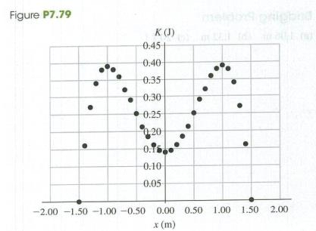 Chapter 7, Problem 7.79P, DATA A single conservative force F(x) acts on a small sphere of mass m while the sphere moves along 