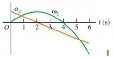 Chapter 9.1, Problem 9.1TYU, The figure shows a graph of z and z versus time for a particular rotating body. (a) During which 