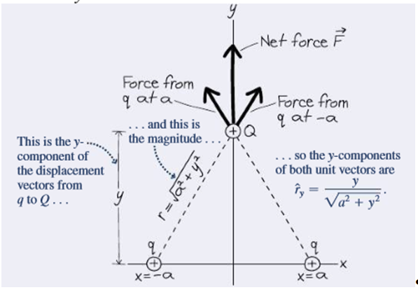 Chapter 20, Problem 50P, (a) Find an expression for the electric field on the y-axis due to the two charges q in Fig. 20.7. 