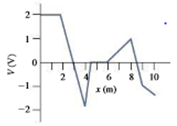 Chapter 22, Problem 29E, Figure 22.22 shows a plot of potential versus position along the x-axis. Make a plot of the 