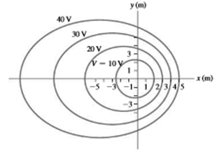 Chapter 22, Problem 26E, figure 22.23 shows some equipotentials in the x-y planer, (a) In what region is the electric field 