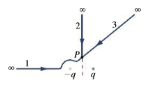 Chapter 22.2, Problem 22.5GI, The figure shows three paths from infinity to a point P on a dipoles perpendicular bisector. Compare 