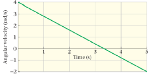 Chapter 10, Problem 70GP, The angular velocity of a rotating wheel as a function of time is shown in the graph in Figure 
