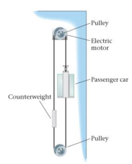 Chapter 11, Problem 43PCE, One elevator arrangement includes the passenger car, a counterweight, and two large pulleys, as 