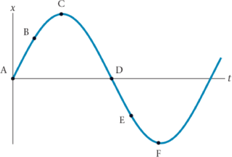 Chapter 13, Problem 12PCE, A position-versus-time plot for an object undergoing simple harmonic motion is given in Figure 