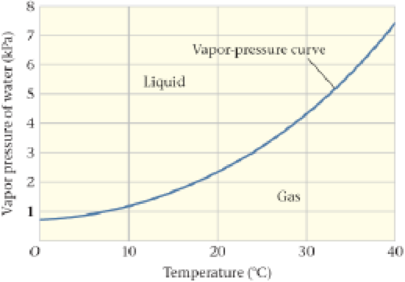 Chapter 17, Problem 41PCE, Vapor Pressure for Water Figure 17-35 shows a portion of the vapor-pressure curve for water. 