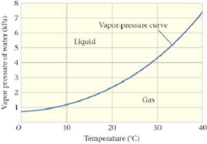 Chapter 17, Problem 42PCE, Using the vapor-pressure curve given in Figure 17-35, find the temperature at which water boils when 