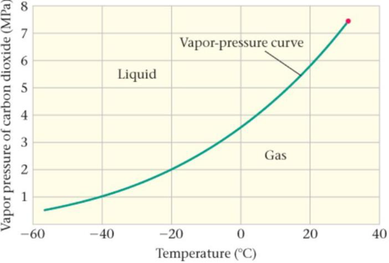 Chapter 17, Problem 45PCE, Predict/Calculate The Vapor Pressure of CO2 A portion of the vapor-pressure curve for carbon dioxide 