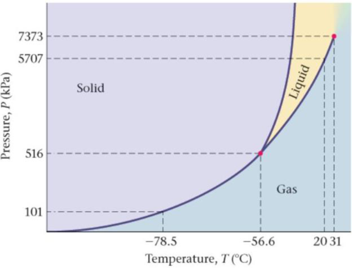Chapter 17, Problem 47PCE, Phase Diagram for CO2 The phase diagram for CO2 is shown in Figure 17-38. (a) What is the phase of 