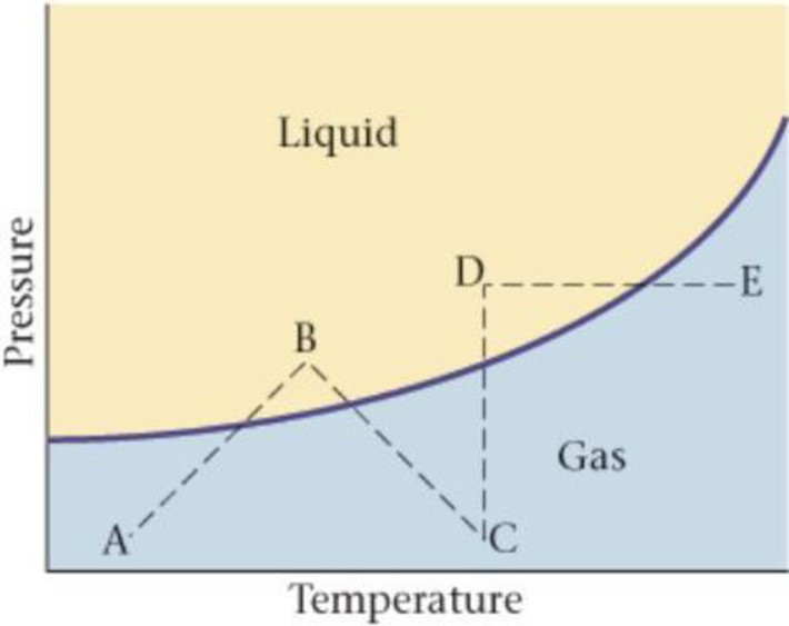 Chapter 17.4, Problem 4EYU, A portion of a substances phase diagram is shown in Figure 17-28. (a) Is the curve in the figure the 