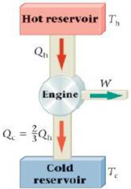 Chapter 18, Problem 53PCE, A certain Carnot engine takes in the heat Qh and exhausts the heat Qc = 2Qh/3, as indicated in 