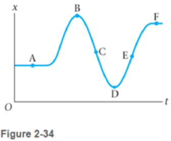 Chapter 2, Problem 26PCE, The position-versus-time plot of a boat positioning itself next to a dock is shown in Figure 2-34. 